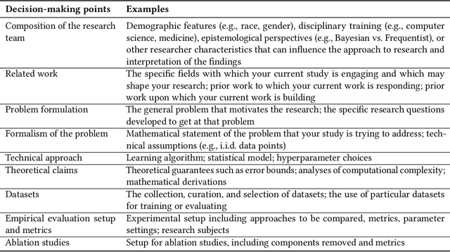 Figure 3 for REAL ML: Recognizing, Exploring, and Articulating Limitations of Machine Learning Research