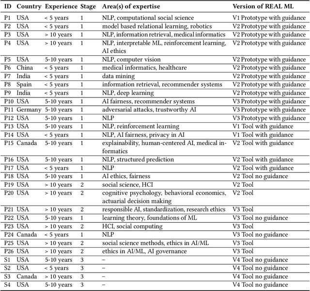 Figure 1 for REAL ML: Recognizing, Exploring, and Articulating Limitations of Machine Learning Research