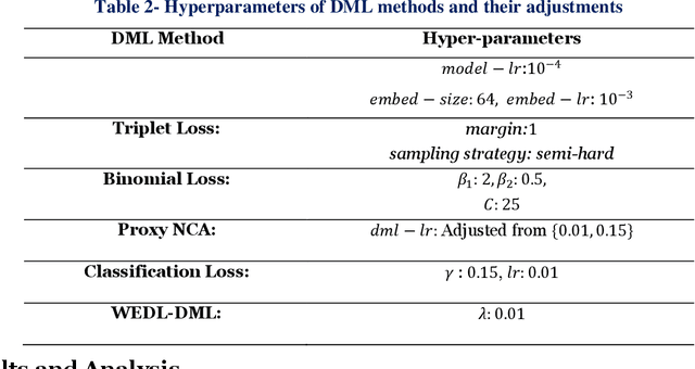 Figure 4 for Ensemble of Loss Functions to Improve Generalizability of Deep Metric Learning methods