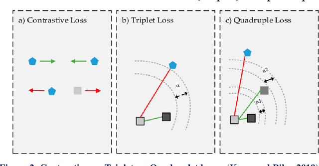 Figure 3 for Ensemble of Loss Functions to Improve Generalizability of Deep Metric Learning methods