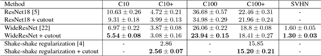 Figure 2 for Improved Regularization of Convolutional Neural Networks with Cutout