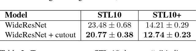 Figure 4 for Improved Regularization of Convolutional Neural Networks with Cutout