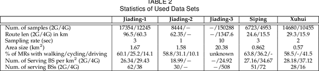 Figure 4 for Outdoor Position Recovery from HeterogeneousTelco Cellular Data