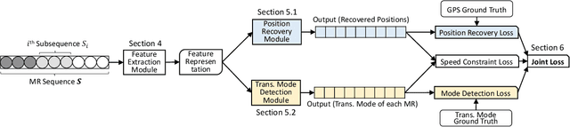 Figure 2 for Outdoor Position Recovery from HeterogeneousTelco Cellular Data