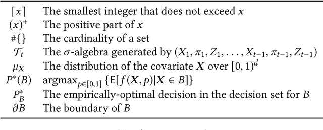 Figure 2 for Nonparametric Learning and Optimization with Covariates