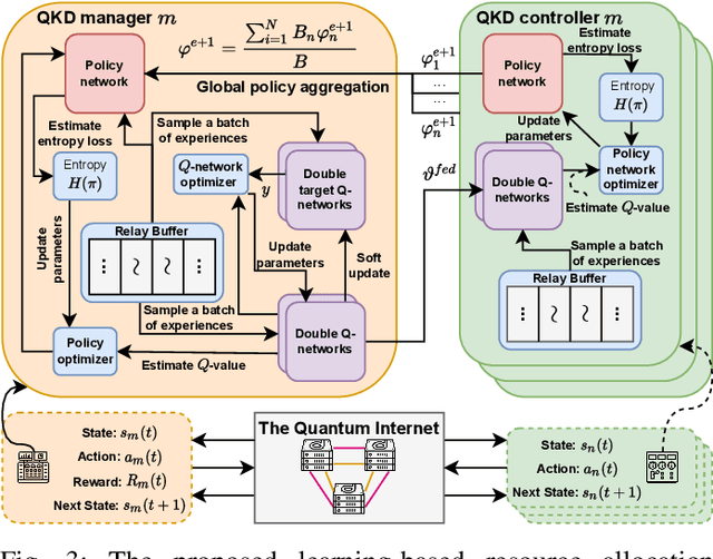Figure 3 for Privacy-preserving Intelligent Resource Allocation for Federated Edge Learning in Quantum Internet