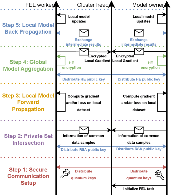 Figure 2 for Privacy-preserving Intelligent Resource Allocation for Federated Edge Learning in Quantum Internet