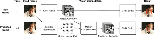 Figure 1 for EVA$^2$: Exploiting Temporal Redundancy in Live Computer Vision