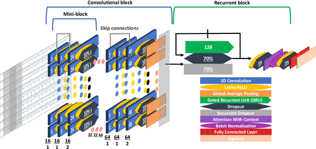 Figure 1 for ECG Classification with a Convolutional Recurrent Neural Network