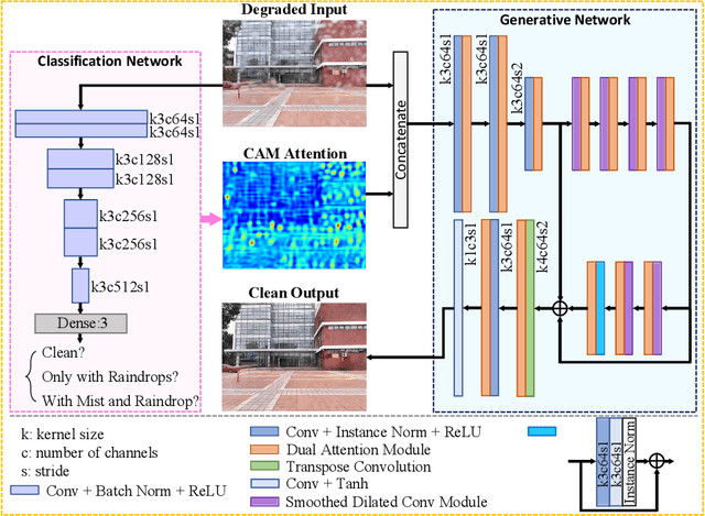 Figure 3 for Adherent Mist and Raindrop Removal from a Single Image Using Attentive Convolutional Network