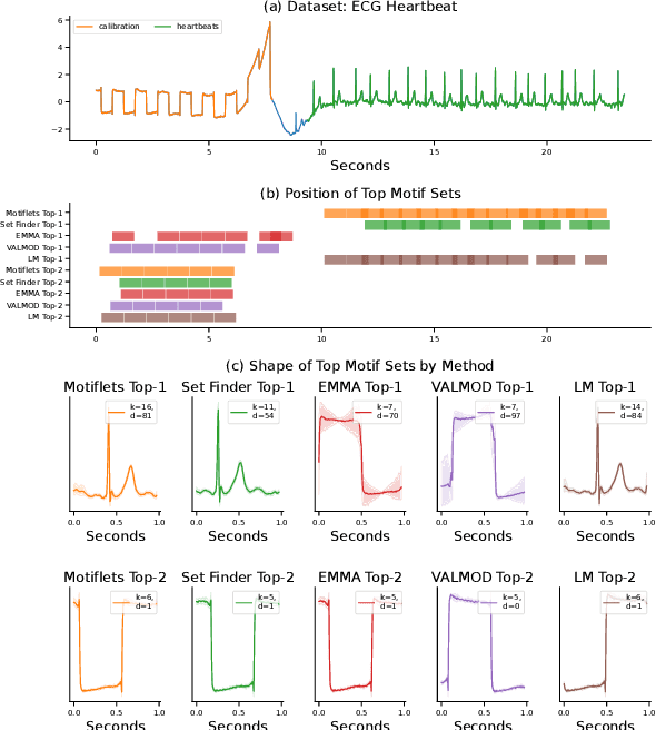 Figure 1 for Motiflets -- Fast and Accurate Detection of Motifs in Time Series