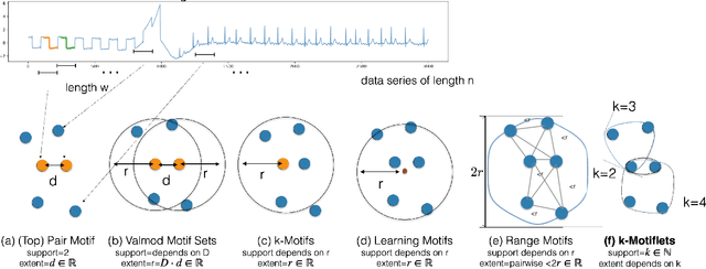 Figure 3 for Motiflets -- Fast and Accurate Detection of Motifs in Time Series