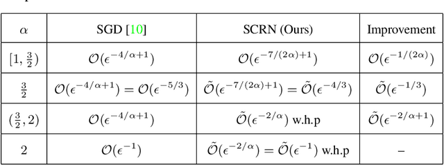 Figure 1 for Stochastic Second-Order Methods Provably Beat SGD For Gradient-Dominated Functions