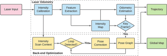 Figure 2 for Intensity-SLAM: Intensity Assisted Localization and Mapping for Large Scale Environment