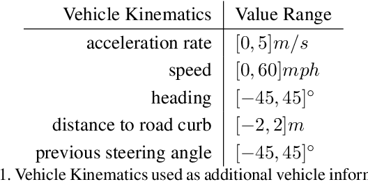 Figure 2 for Learning On-Road Visual Control for Self-Driving Vehicles with Auxiliary Tasks