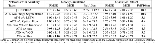 Figure 4 for Learning On-Road Visual Control for Self-Driving Vehicles with Auxiliary Tasks