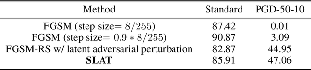 Figure 4 for Reliably fast adversarial training via latent adversarial perturbation
