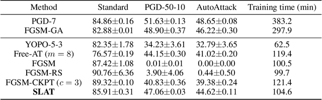 Figure 1 for Reliably fast adversarial training via latent adversarial perturbation