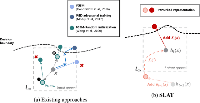 Figure 2 for Reliably fast adversarial training via latent adversarial perturbation