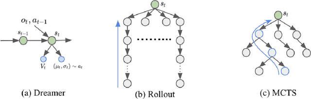 Figure 2 for Dream and Search to Control: Latent Space Planning for Continuous Control