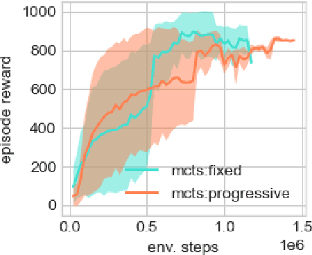 Figure 4 for Dream and Search to Control: Latent Space Planning for Continuous Control