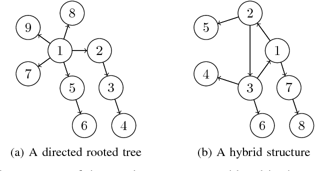 Figure 1 for Learning without recall in directed circles and rooted trees