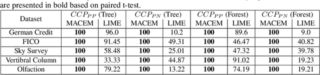 Figure 4 for Model Agnostic Contrastive Explanations for Structured Data