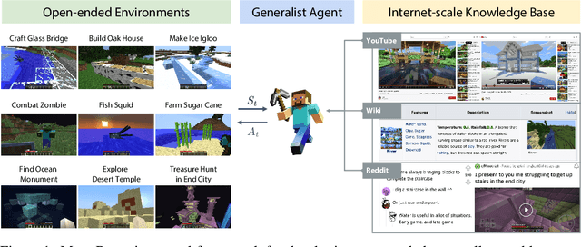 Figure 1 for MineDojo: Building Open-Ended Embodied Agents with Internet-Scale Knowledge