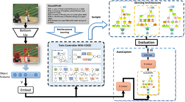 Figure 1 for AutoCaption: Image Captioning with Neural Architecture Search