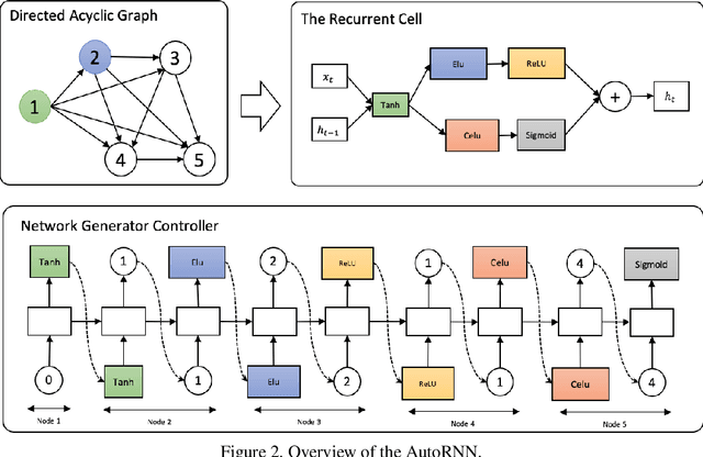 Figure 3 for AutoCaption: Image Captioning with Neural Architecture Search