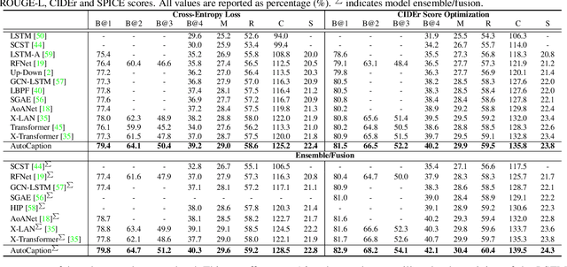 Figure 4 for AutoCaption: Image Captioning with Neural Architecture Search