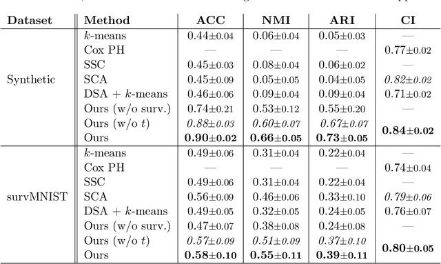 Figure 4 for A Deep Variational Approach to Clustering Survival Data