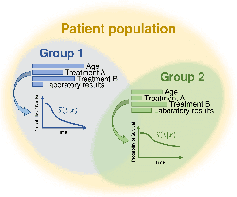 Figure 1 for A Deep Variational Approach to Clustering Survival Data