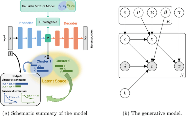 Figure 3 for A Deep Variational Approach to Clustering Survival Data