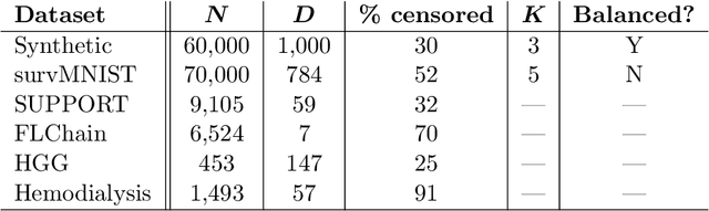 Figure 2 for A Deep Variational Approach to Clustering Survival Data