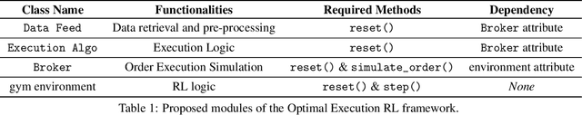 Figure 1 for A Modular Framework for Reinforcement Learning Optimal Execution
