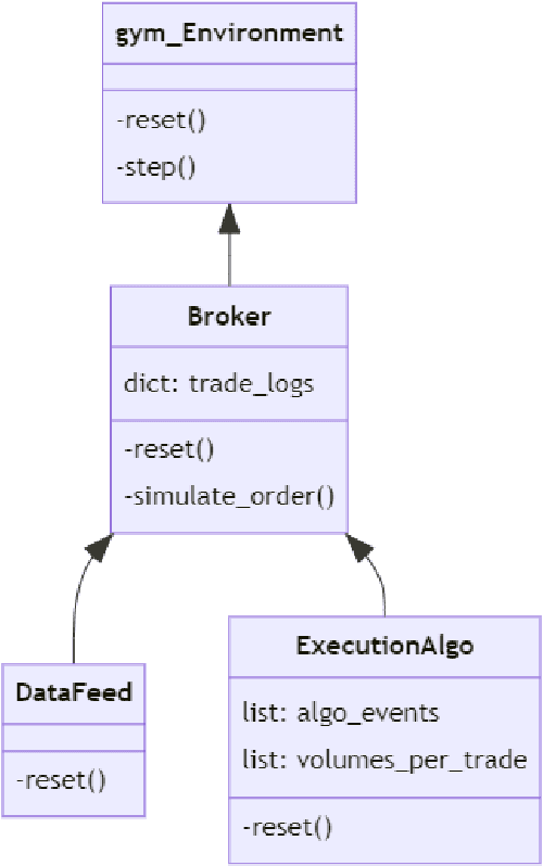 Figure 3 for A Modular Framework for Reinforcement Learning Optimal Execution