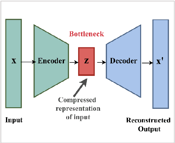 Figure 1 for Utilizing XAI technique to improve autoencoder based model for computer network anomaly detection with shapley additive explanation(SHAP)