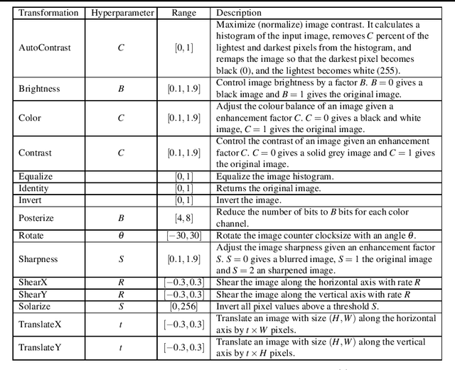 Figure 2 for Multi-Source domain adaptation via supervised contrastive learning and confident consistency regularization