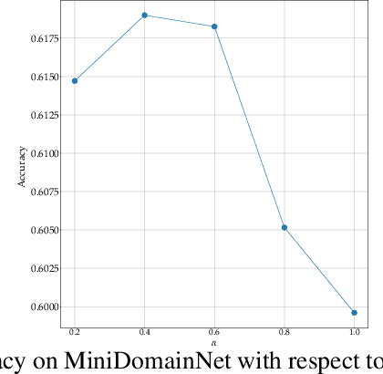 Figure 3 for Multi-Source domain adaptation via supervised contrastive learning and confident consistency regularization