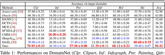 Figure 1 for Multi-Source domain adaptation via supervised contrastive learning and confident consistency regularization
