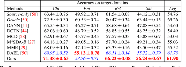 Figure 4 for Multi-Source domain adaptation via supervised contrastive learning and confident consistency regularization