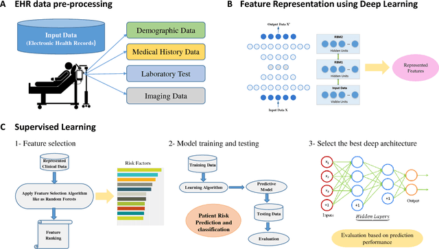 Figure 1 for A Predictive Approach Using Deep Feature Learning for Electronic Medical Records: A Comparative Study