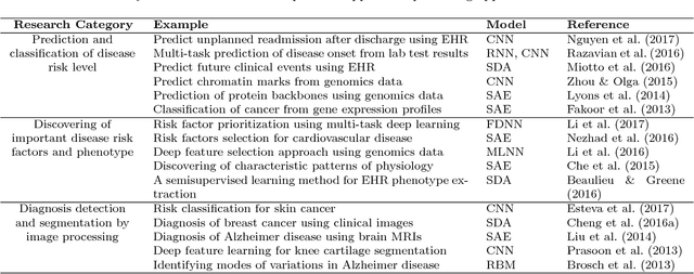 Figure 2 for A Predictive Approach Using Deep Feature Learning for Electronic Medical Records: A Comparative Study