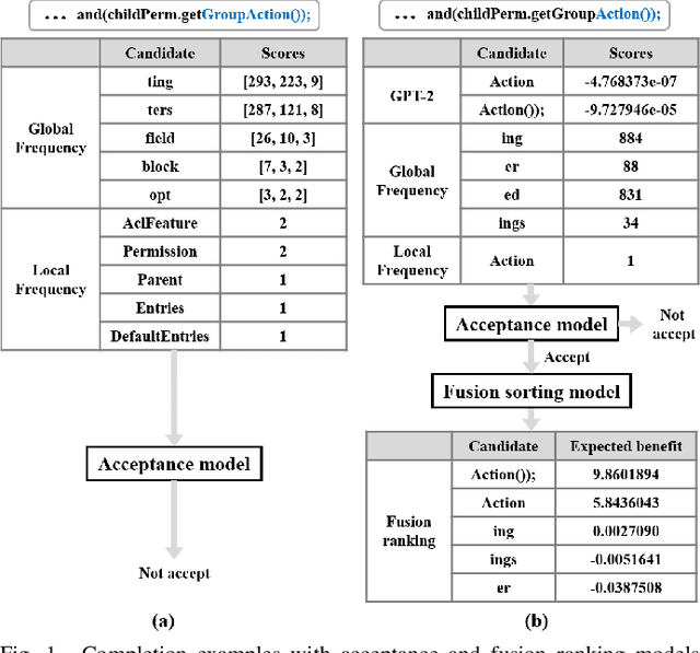 Figure 1 for Toward Less Hidden Cost of Code Completion with Acceptance and Ranking Models