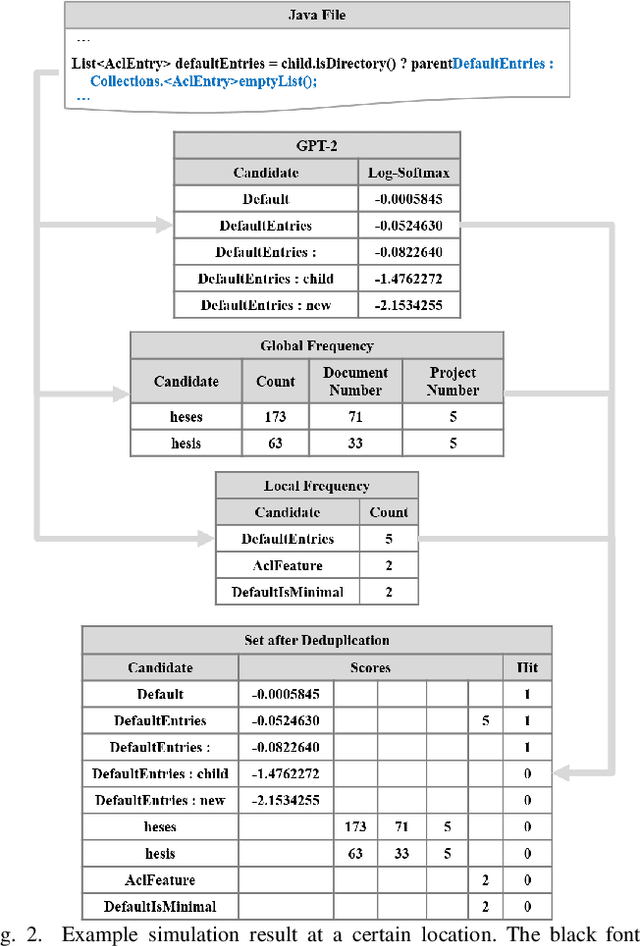 Figure 2 for Toward Less Hidden Cost of Code Completion with Acceptance and Ranking Models