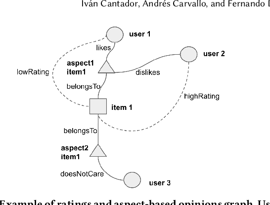 Figure 1 for Rating and aspect-based opinion graph embeddings for explainable recommendations