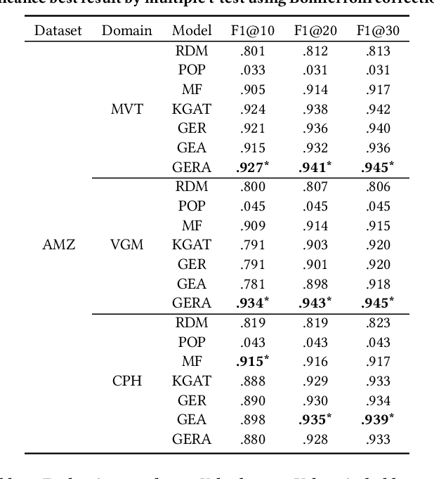 Figure 4 for Rating and aspect-based opinion graph embeddings for explainable recommendations