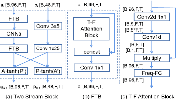 Figure 2 for Speech Enhancement using Separable Polling Attention and Global Layer Normalization followed with PReLU