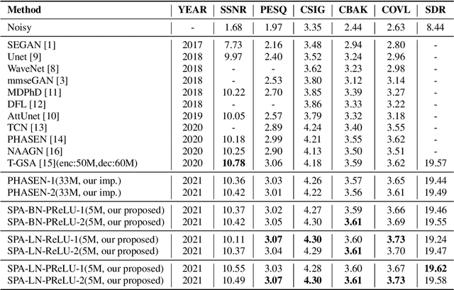 Figure 1 for Speech Enhancement using Separable Polling Attention and Global Layer Normalization followed with PReLU